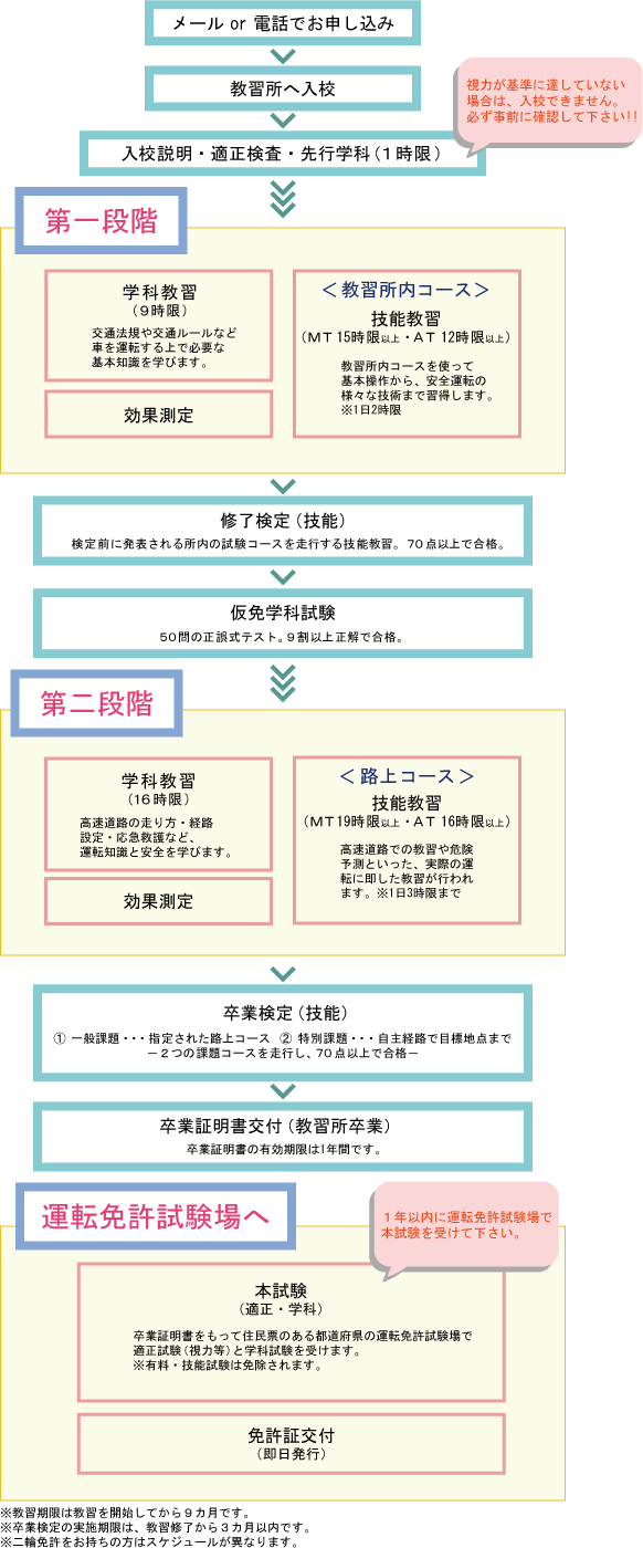運転免許交付までの流れ