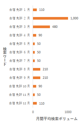 各月合宿免許の平均検索ボリューム