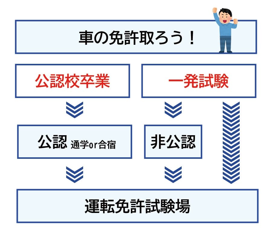 免許取得方法の比較図（通学・合宿・一発）