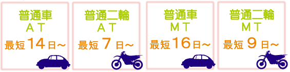 効率の良いスケジュールで短期卒業が可能です（普通車AT：最短14日～／普通二輪AT：最短7日～／普通車MT：最短16日～／普通二輪MT：最短9日～）