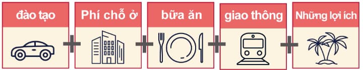 Phí đào tạo + phí ăn ở + phí ăn + phí đi lại + phúc lợi