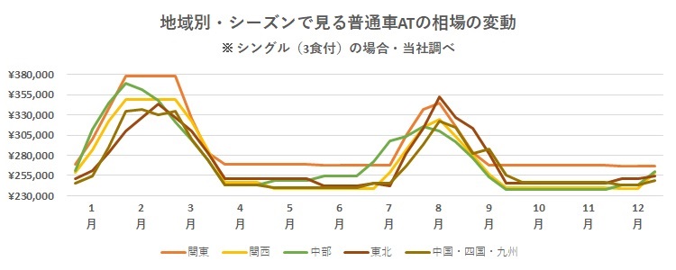 地域別・シーズンでみる普通車ATの相場の変動