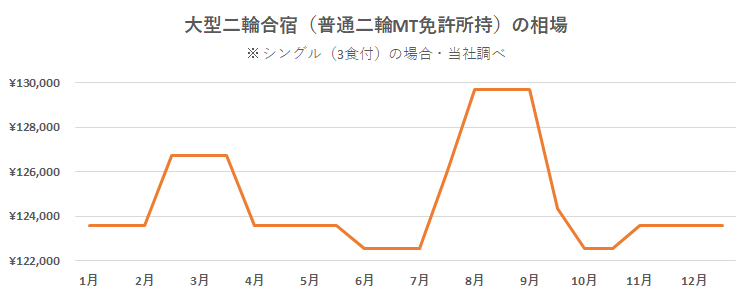 大型二輪MT合宿(普通二輪MT免許所持)の相場