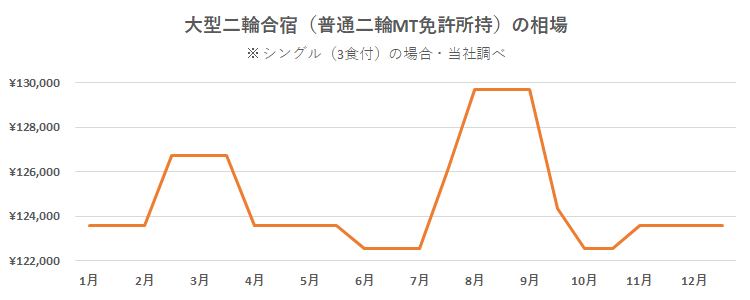 大型二輪MT合宿（普通二輪MT免許所持）の相場