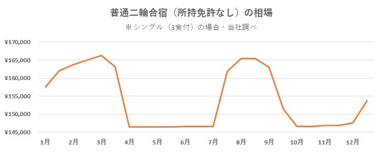 普通二輪MT合宿（所持免許なし）の相場