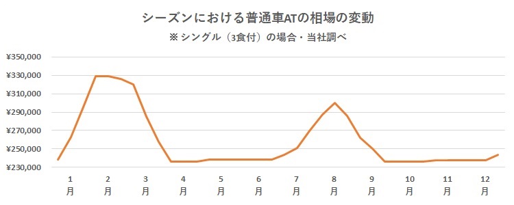 シーズンにおける普通車ATの相場の変動