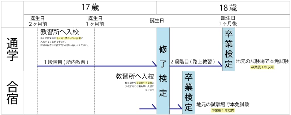 通学と合宿の免許取得までの期間比較