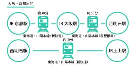 大阪・京都からのアクセス