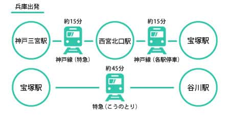 兵庫からのアクセス