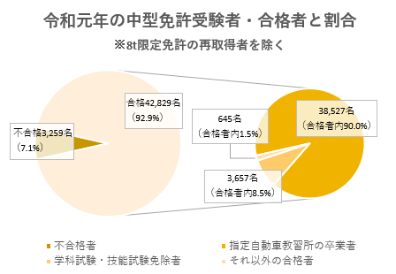 令和元年の中型免許受験者・合格者と割合