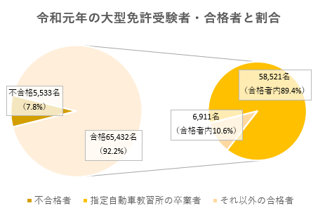 令和元年の大型免許受験者・合格者と割合