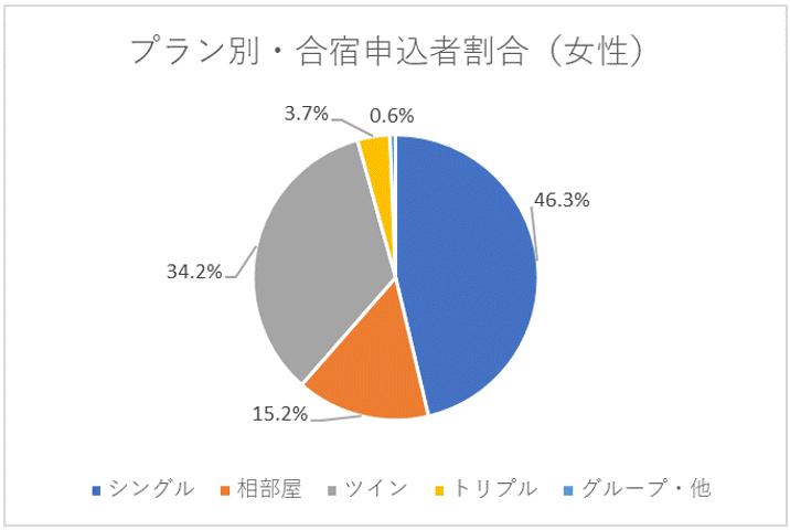 女性のプラン別合宿申込割合