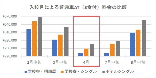 入校月による普通車AT（3食付）料金の比較