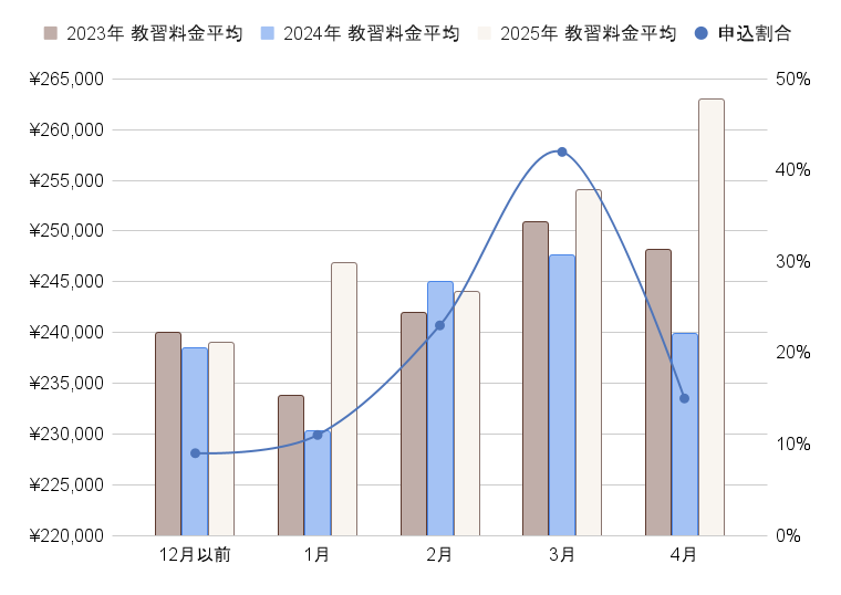 1年の料金相場