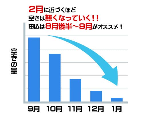 2月入校希望をするのにベストな時期