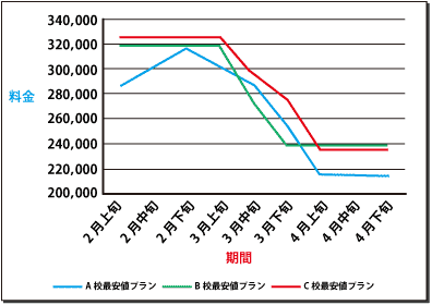 2018年2～4月の普通車MTプランの料金変動のグラフ