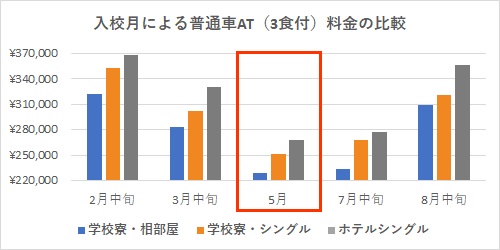 入校月による普通車AT（3食付）料金の比較