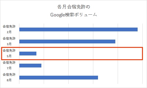 各月合宿免許の検索ボリューム