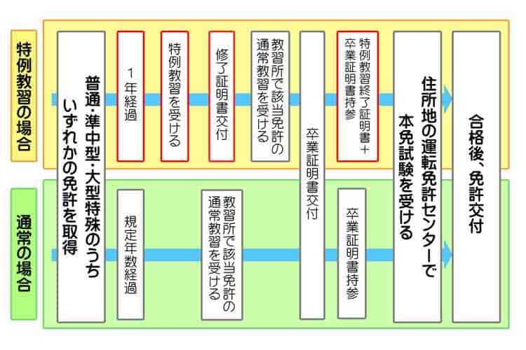 通常の教習と特例教習の免許取得までの流れの比較