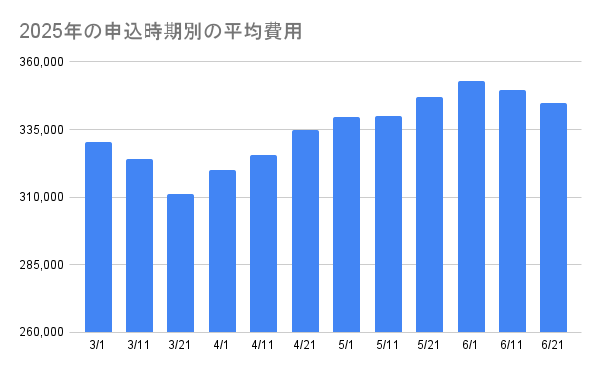 2025年の申込時期別の平均費用